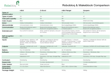 RoboHome RoboBloq Qoopers